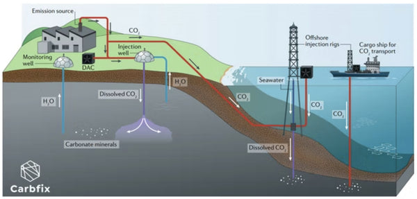 Diagram of the Carbix carbon storage solution - Industrial emission source (factory) - CO2 flows into an online injection well which is filled with Dissolved CO2 - H2O is released upwards through the ground - CO2 emissions also flow via pipes out to sea where it is dissolved in seawater and injected into the seabed via offshore injection rigs supplied by CO2 cargo transport ships