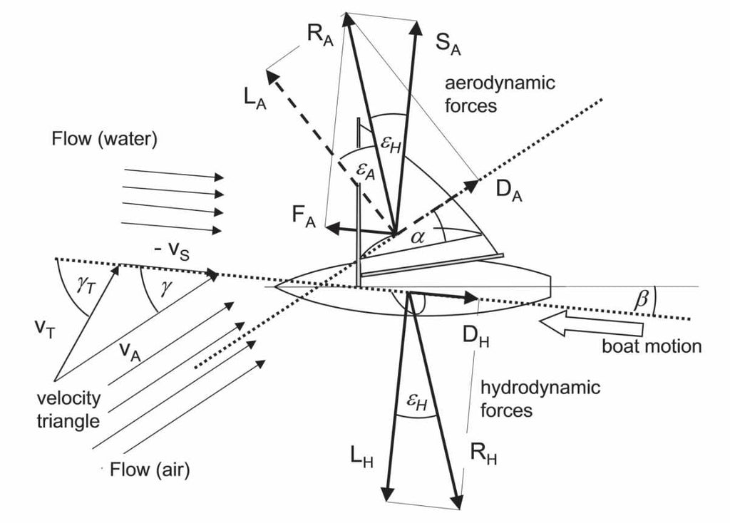 Diagram of the hydrodynamic and aerodynamic forces on a sailing boat
