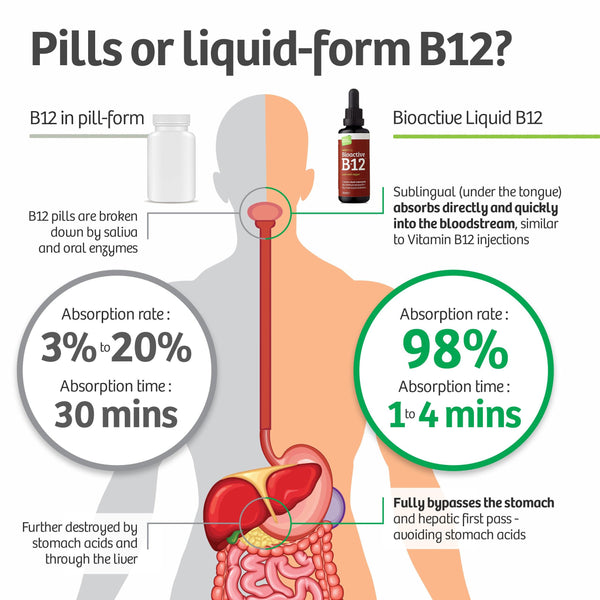 Bioaktywna płynna witamina B12 (2400mcg/porcja) 50ml