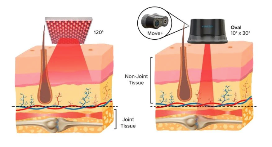 Optimal wavelengths for red light therapy