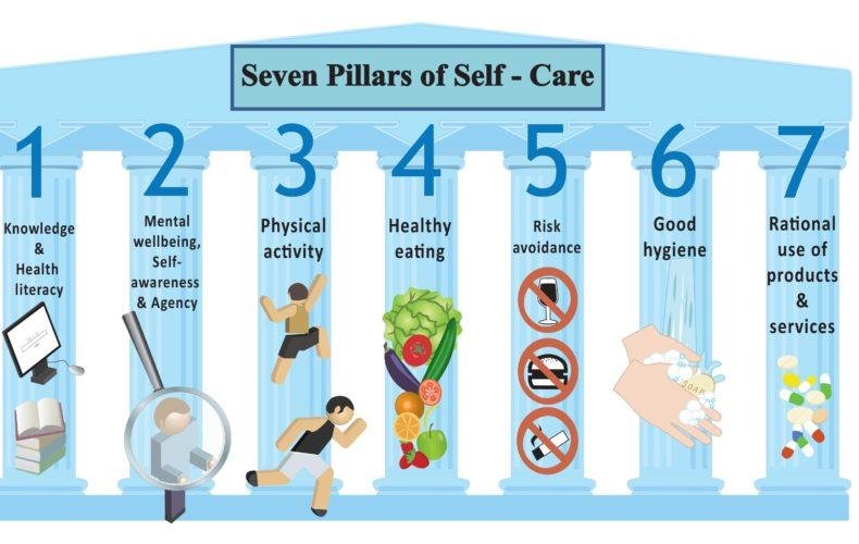 An image containing the seven pillars of self-care.