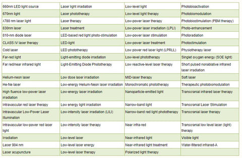 A table tha shows Photobiomodulation therapies available.
