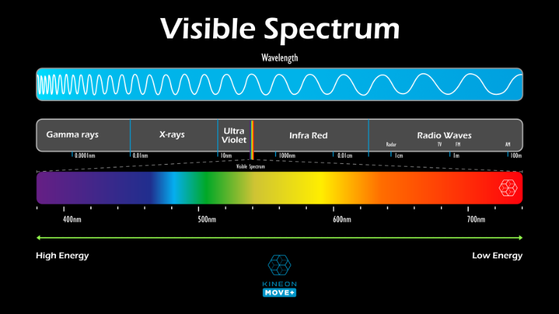 The visible red light therapy spectrum kineon