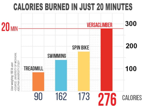 You burn more calories in 20 minutes using a VersaClimber (276 calories) than jogging, swimming and cycling.