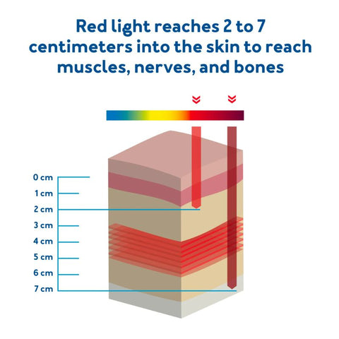 red light therapy reaches 2 to 7 centimetres into the skin to reach muscles, nerves and bones