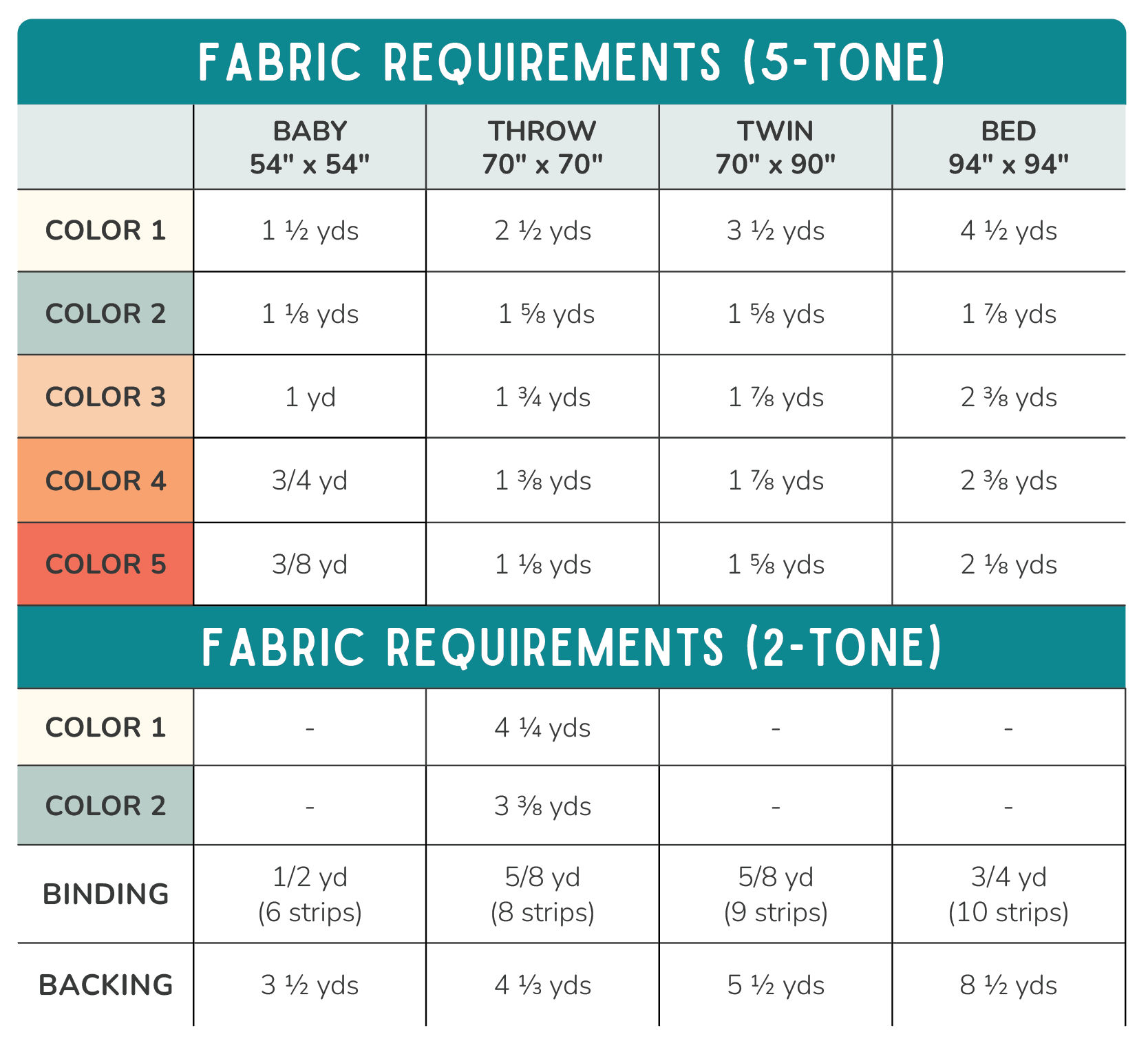 Fabric requirements chart for the Cascade Bloom Quilt in 5-tone and 2-tone options, detailing yardage needed for baby, throw, twin, and bed sizes, featured in the Week 1 blog post of the Cascade Bloom Quilt Sew Along.