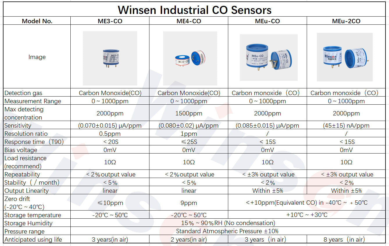 Winsen CO-Industrial Electrochemistry