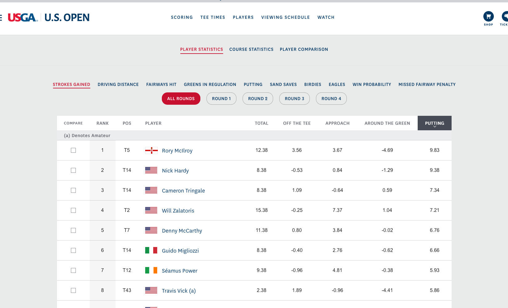 2022 US Open Strokes Gained Putting Stats for Zalatoris and McIlroy