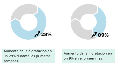 peptan aumento hidratacion de la piel