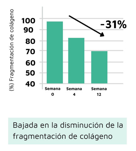 Peptan bajada de la fragmentación de la piel