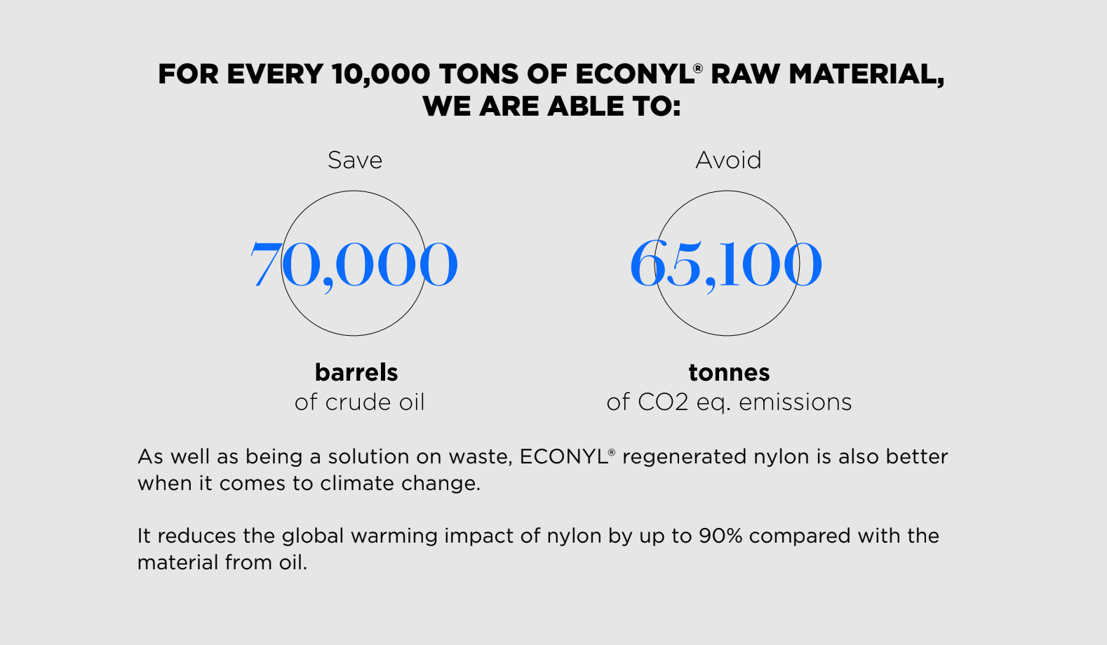 Infographic: The impact FLÕWY makes with ECONYL®