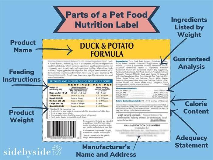 Parts of a Pet Food Nutrition Label
