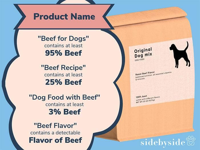 Other Guidelines for Naming Pet Foods