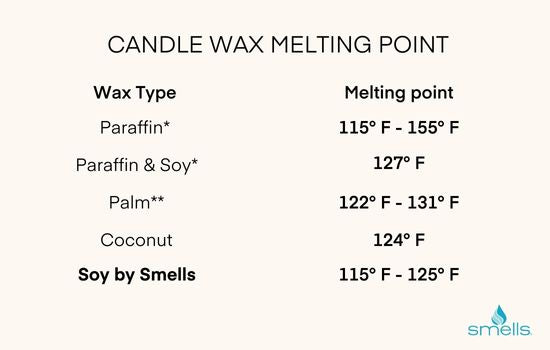 Candle wax melting point