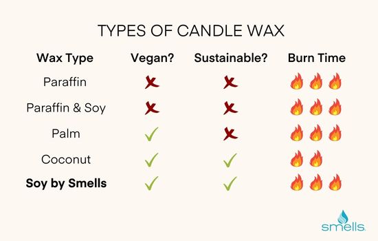 Types of candle wax