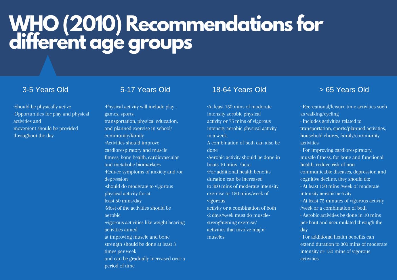 World Health Organization Reports for different age groupin 2010