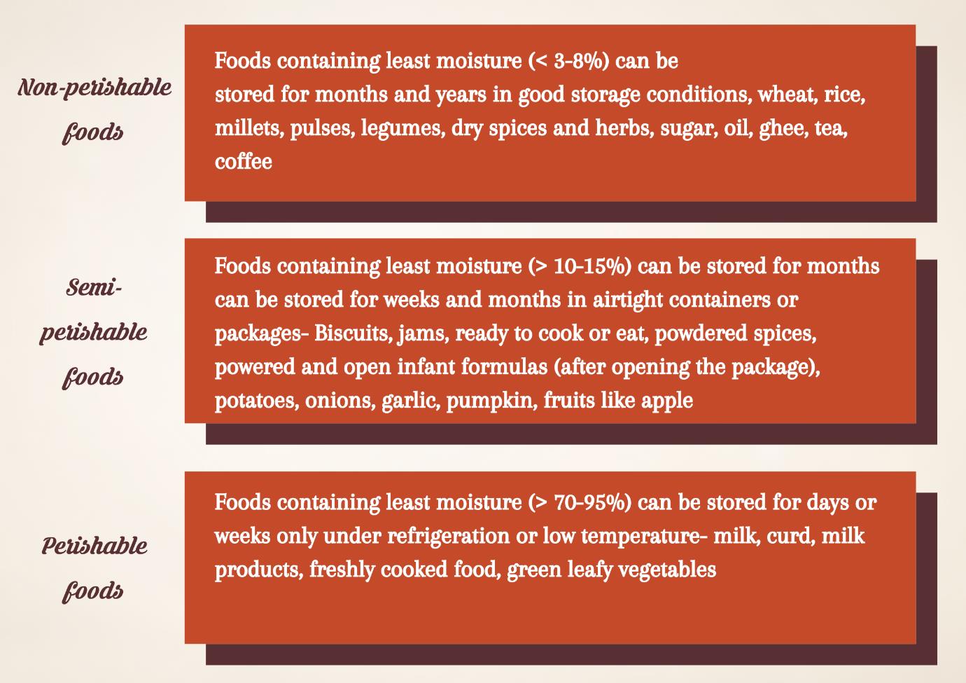 Perishable foods types