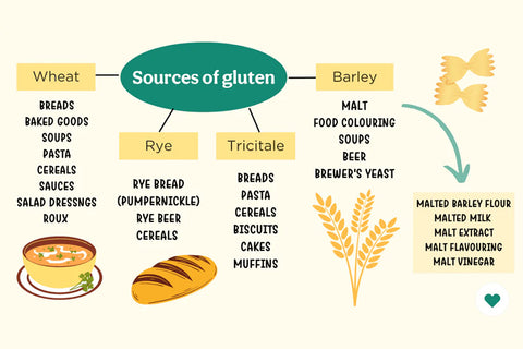 gluten sources