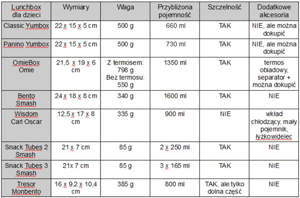 Porównanie parametrów lunchboxów dla dzieci - tabelka