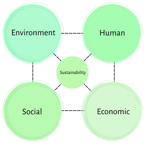 A Sustainability matrix, economic labelled environment, social, human, all equal sustainability