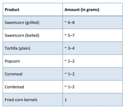 Nutrition Table