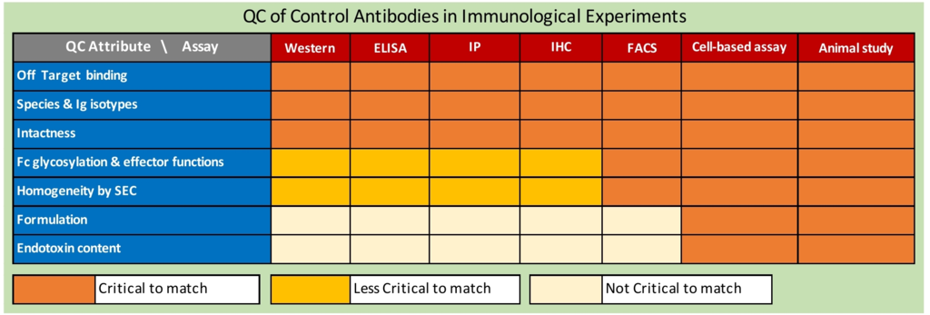 regarding control antibody