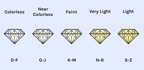 diamond grading system from colourless to more yellow coloured stones