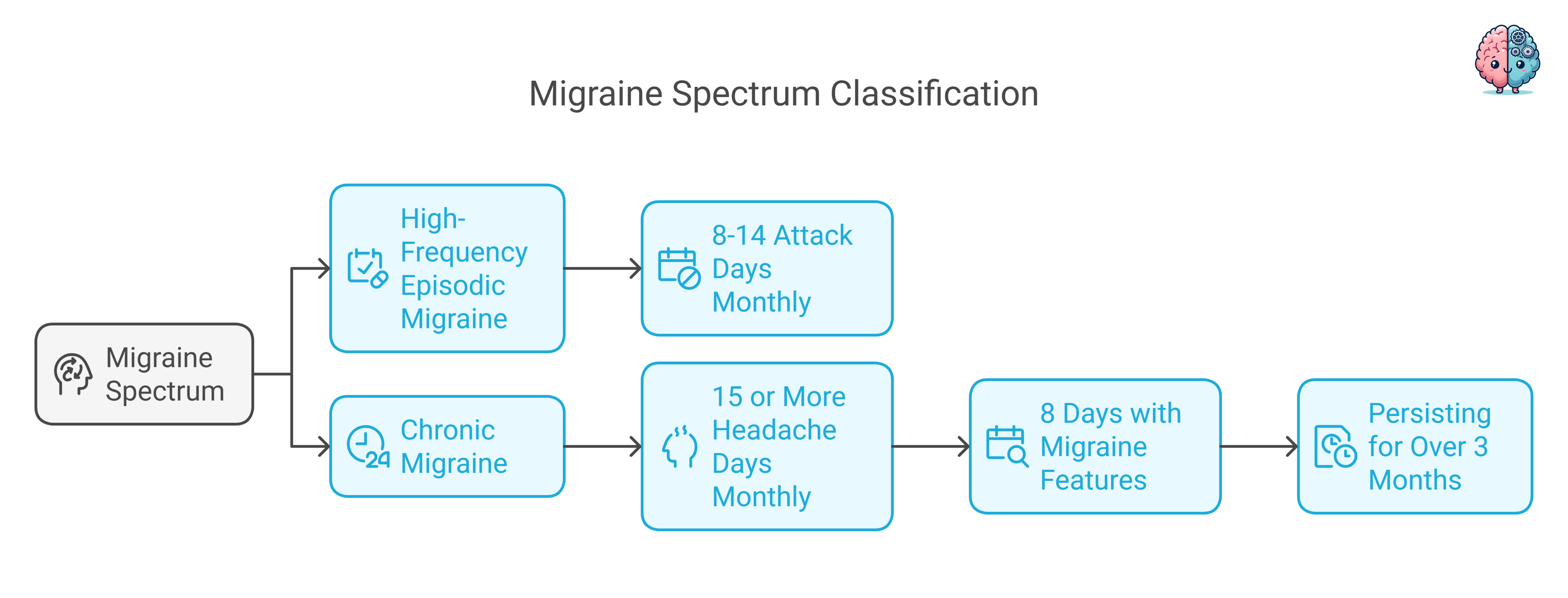 Migraine Spectrum Diagram