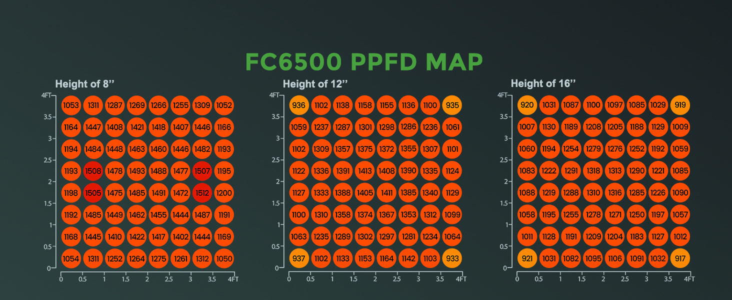 PPFD が高く均一な Mars Hydro FC6500 は、栽培マスターにとって最良の選択です。