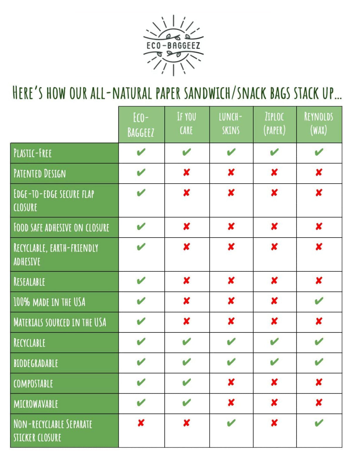 Compostable Sandwich Bags Product Test (6 Brands Compared) - Home