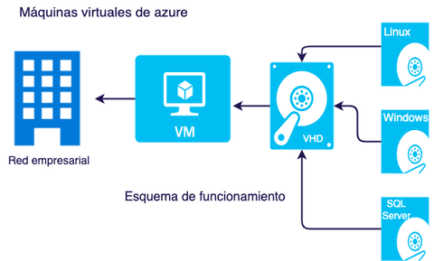 Las máquinas virtuales de Azure 