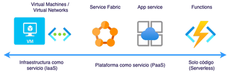 Modelos de servicios en la nube