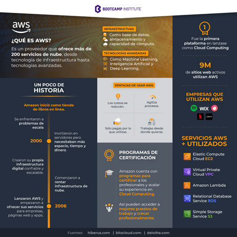 Infografía acerca de AWS