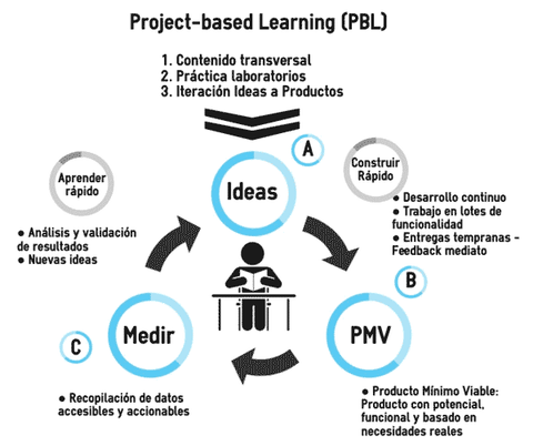 El ciclo del Aprendizaje Basado en Proyectos (pbl)