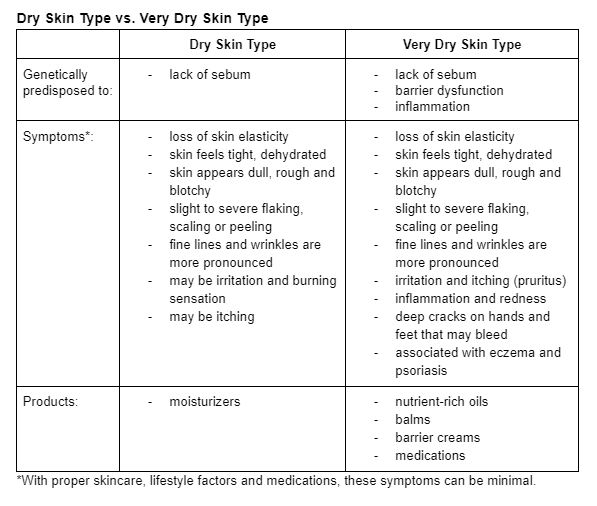 Dry Skin Type vs. Very Dry Skin Type