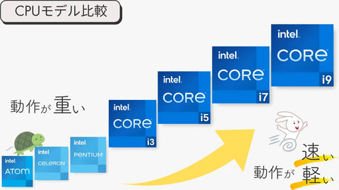 CPUのモデル紹介と比較