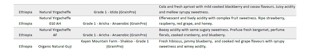 Example of the flavour characteristics of Ethiopian coffee beans