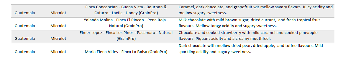 Example of flavour profiles for coffee beans from Guatemala