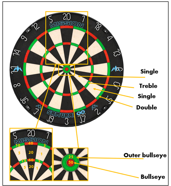 Dartboard Explained