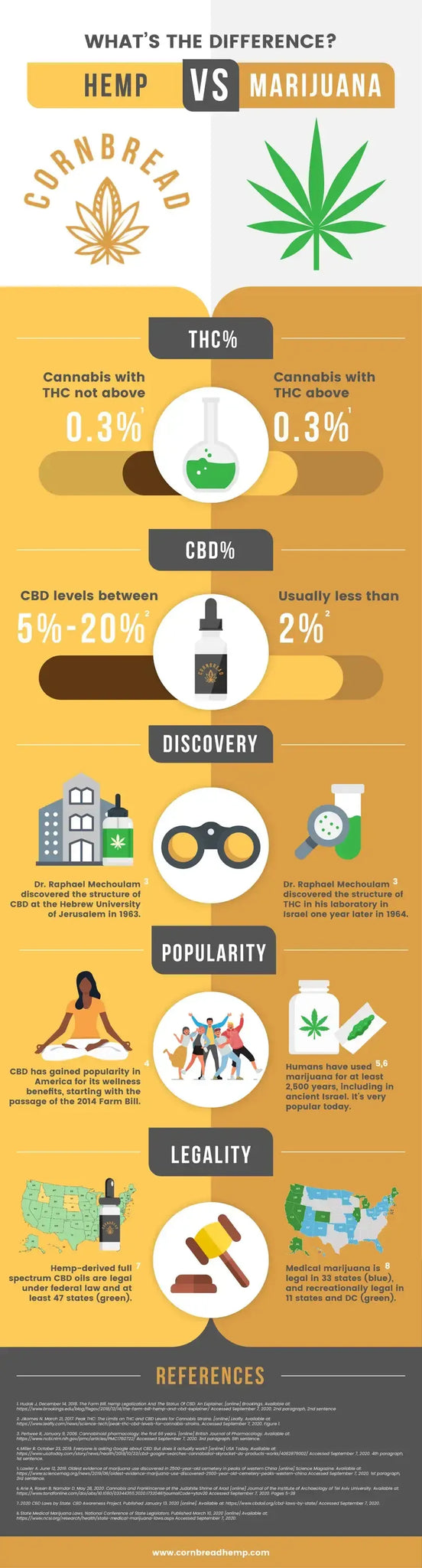 Hemp Vs marijuana infographic