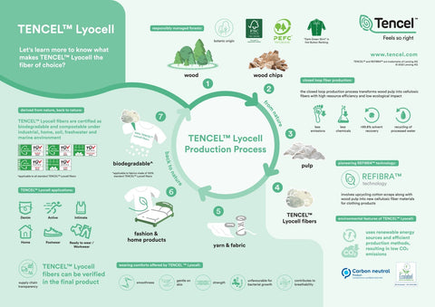 this image shows the production benefits of TENCELTM Lyocell