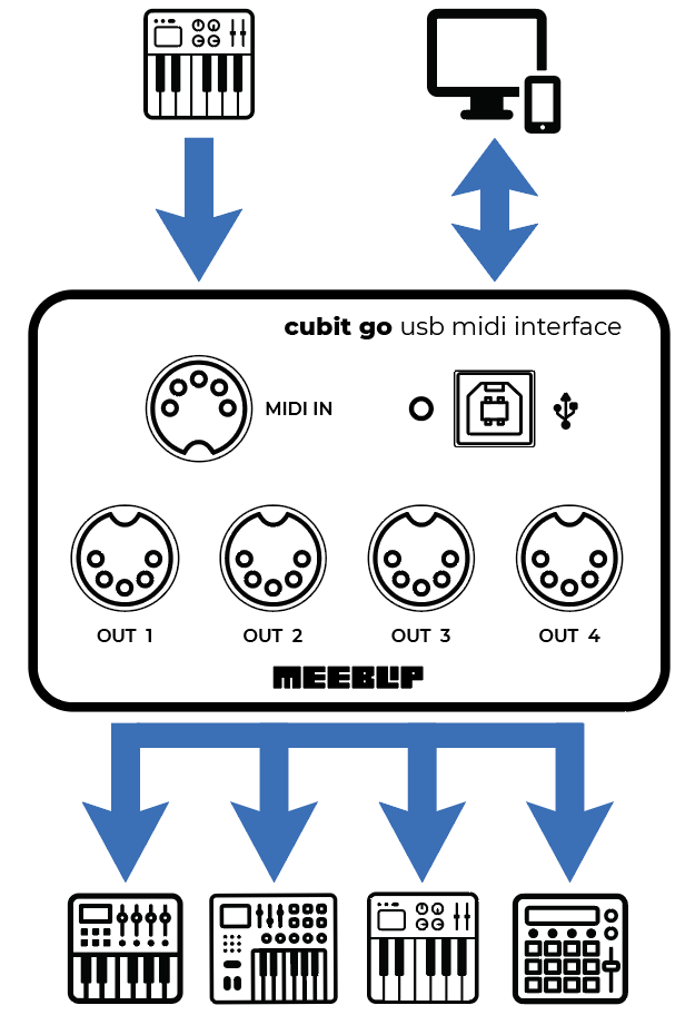 MeeBlip cubit go: USB MIDI interface