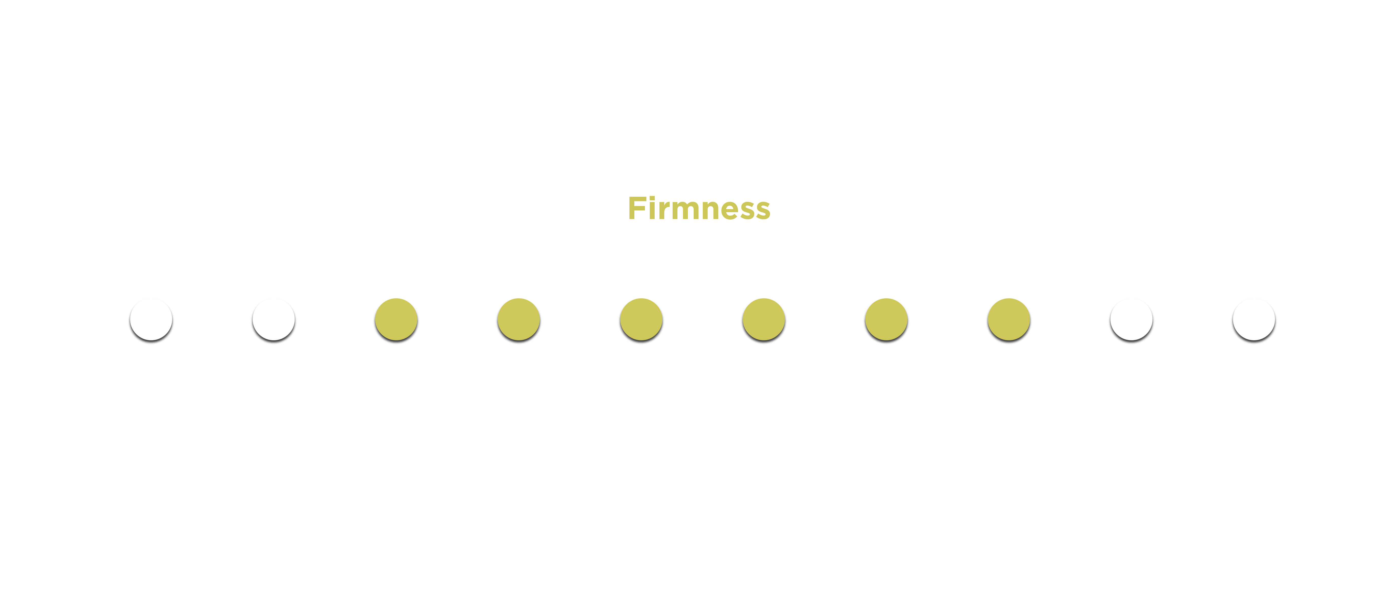Images of a scale showing firmness of the mattress. indicating honey hybrid mattress is between 4 and 7, 1 being the plushest feel and 10 the firmest