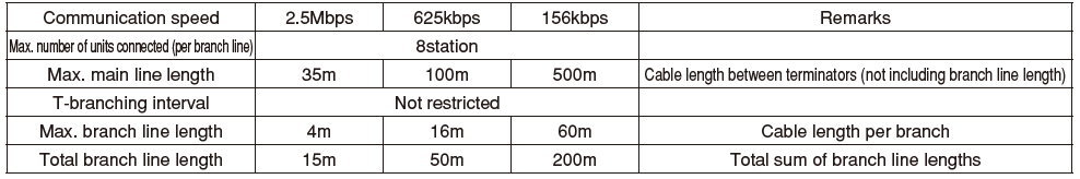 CC-Link/LT Communication speed