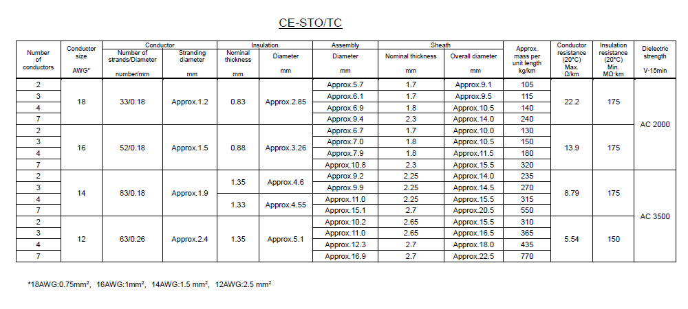CE-STO/TC _Table2