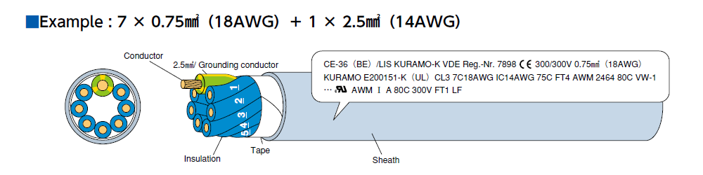 Example : 7 × 0.75㎟（18AWG）＋ 1 × 2.5㎟（14AWG）_CE-36(BE)/LIS