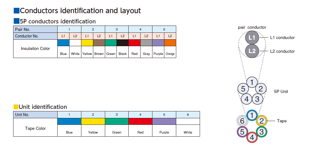 Conductors identification and layout KDF