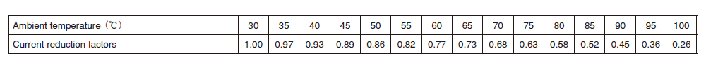 Table1 Current reduction factors KDF