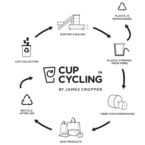 CupCycling diagram showing recycled coffee cup paper process