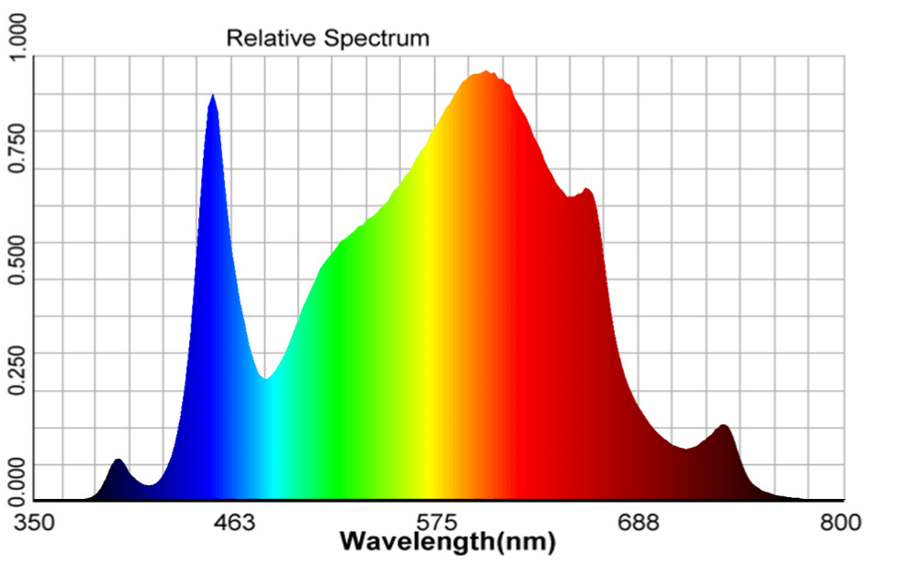 100 Watt LED Grow Light Spectrum